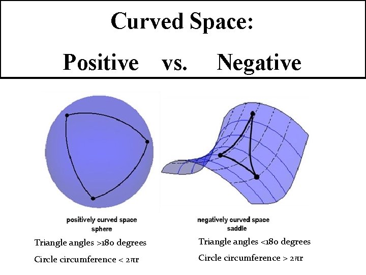 Curved Space: Positive vs. Negative Triangles >180 degrees Triangles <180 degrees Circle circumference <