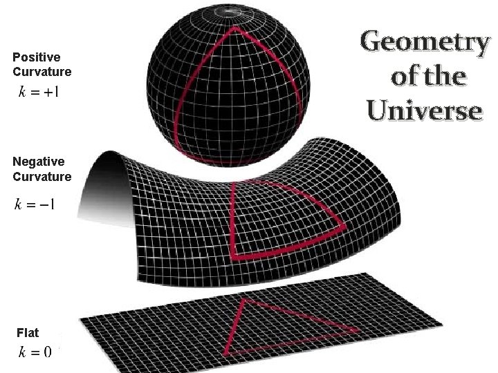 Positive Curvature Negative Curvature K= -1 K=0 Flat K=+1 Geometry of the Universe 