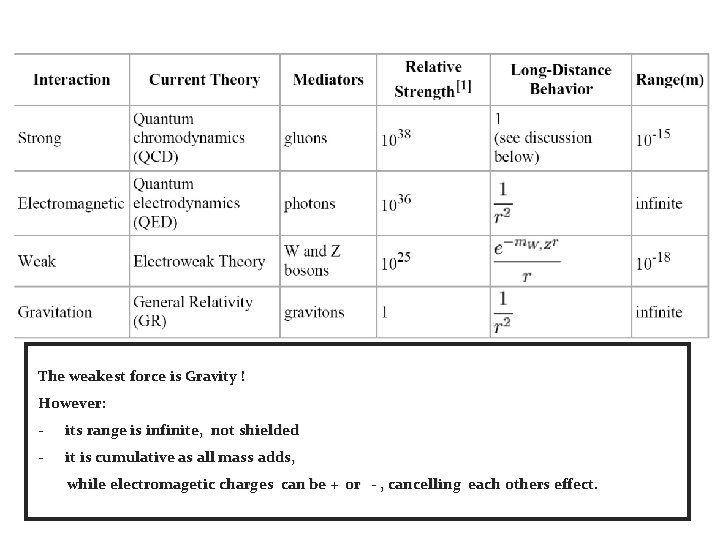 The weakest force is Gravity ! However: - its range is infinite, not shielded