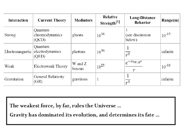 The weakest force, by far, rules the Universe … Gravity has dominated its evolution,