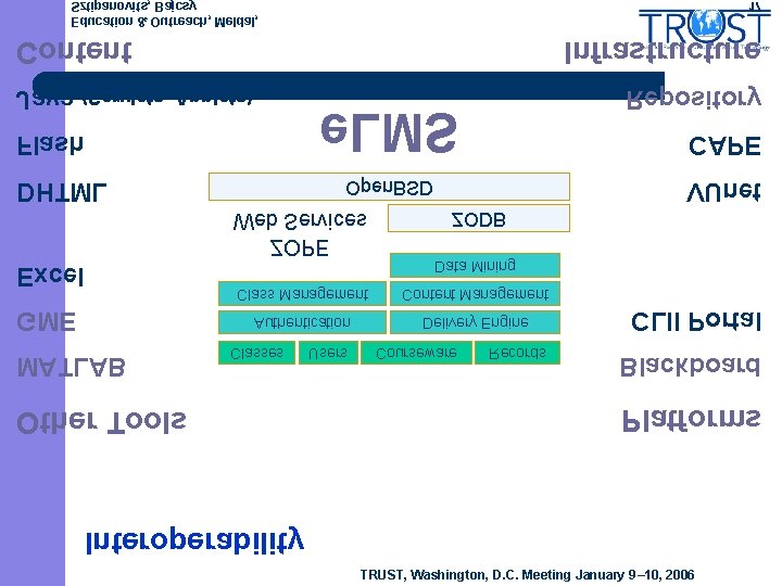 Sztipanovits, Bajcsy Education & Outreach, Meldal, 17 Content Infrastructure e. LMS Java (Servlets, Applets) Sztipanovits, Bajcsy Education & Outreach, Meldal, 17 Content Infrastructure e. LMS Java (Servlets, Applets)