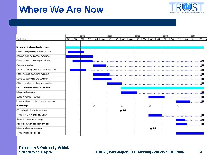 Where We Are Now Education & Outreach, Meldal, Sztipanovits, Bajcsy TRUST, Washington, D. C. Where We Are Now Education & Outreach, Meldal, Sztipanovits, Bajcsy TRUST, Washington, D. C.