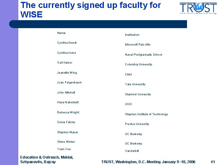 The currently signed up faculty for WISE Name Cynthia Dwork Cynthia Irvine Gail Kaiser The currently signed up faculty for WISE Name Cynthia Dwork Cynthia Irvine Gail Kaiser