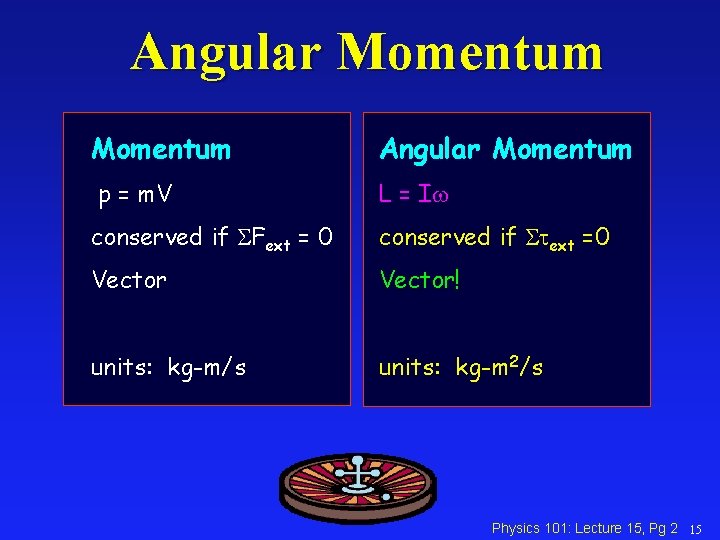 Angular Momentum p = m. V L = I conserved if Fext = 0
