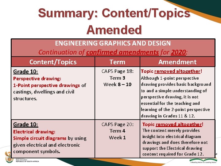 Summary: Content/Topics Amended ENGINEERING GRAPHICS AND DESIGN Continuation of confirmed amendments for 2020: Content/Topics