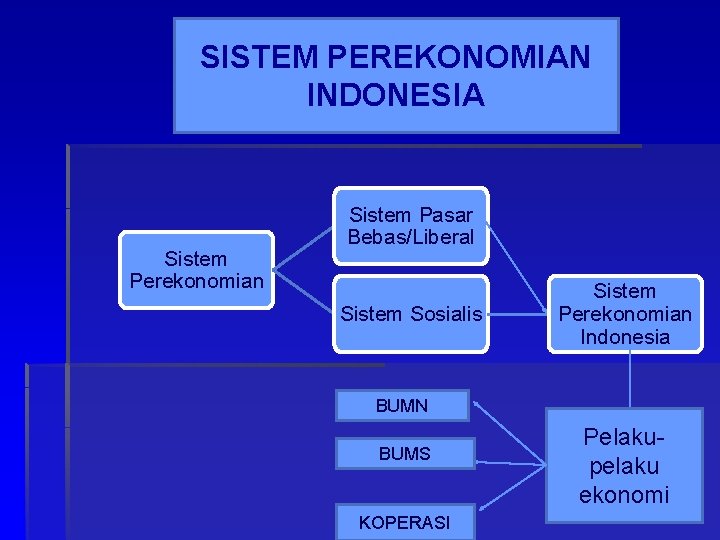 SISTEM PEREKONOMIAN INDONESIA Sistem Perekonomian Sistem Pasar Bebas/Liberal Sistem Sosialis Sistem Perekonomian Indonesia BUMN