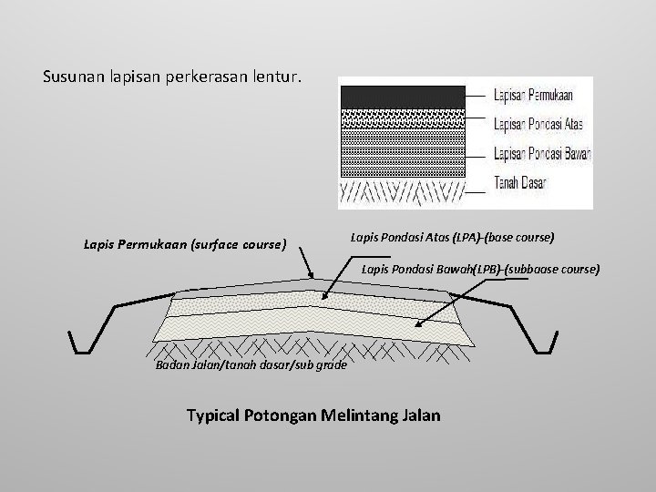 Susunan lapisan perkerasan lentur. Lapis Permukaan (surface course) Lapis Pondasi Atas (LPA)-(base course) Lapis