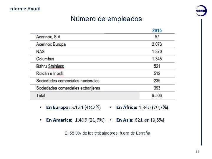 Informe Anual Número de empleados • En Europa: 3. 134 (48, 2%) • En