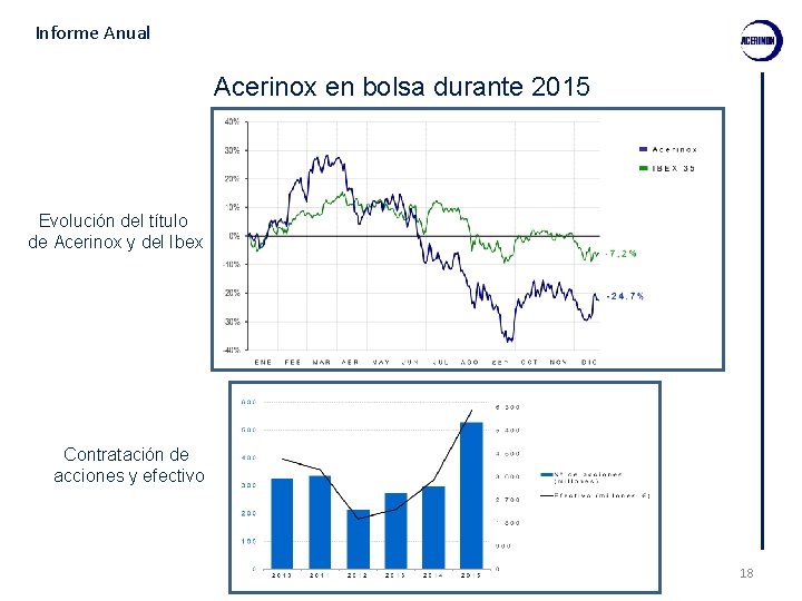 Informe Anual Acerinox en bolsa durante 2015 Evolución del título de Acerinox y del