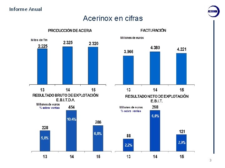 Informe Anual Acerinox en cifras 3 