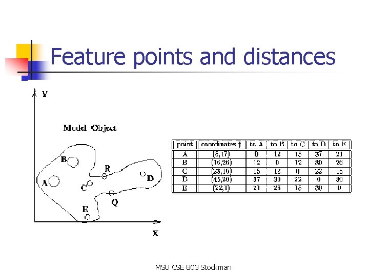 Feature points and distances MSU CSE 803 Stockman Feature points and distances MSU CSE 803 Stockman