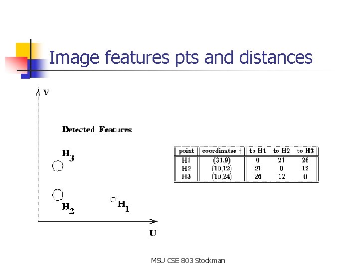 Image features pts and distances MSU CSE 803 Stockman Image features pts and distances MSU CSE 803 Stockman