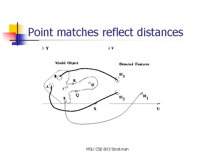 Point matches reflect distances MSU CSE 803 Stockman Point matches reflect distances MSU CSE 803 Stockman