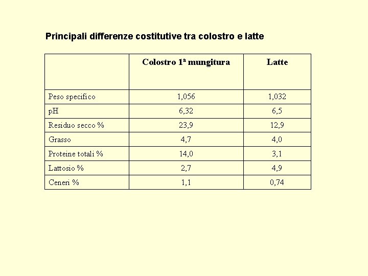 Principali differenze costitutive tra colostro e latte Colostro 1 a mungitura Latte Peso specifico