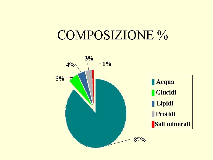 COMPOSIZIONE % 4% 3% 1% 5% Acqua Glucidi Lipidi Protidi Sali minerali 87% 
