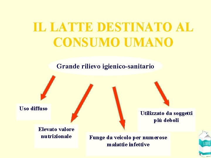 IL LATTE DESTINATO AL CONSUMO UMANO Grande rilievo igienico-sanitario Uso diffuso Elevato valore nutrizionale