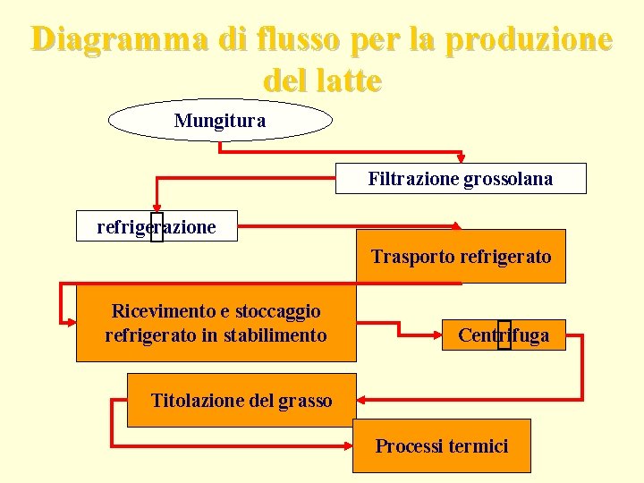 Diagramma di flusso per la produzione del latte Mungitura Filtrazione grossolana refrigerazione Trasporto refrigerato