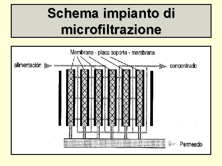 Schema impianto di microfiltrazione 