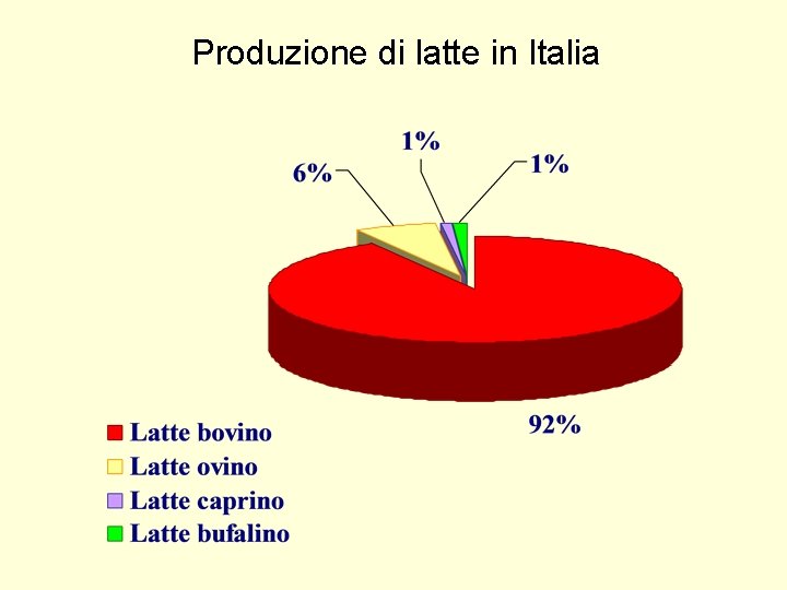 Produzione di latte in Italia 