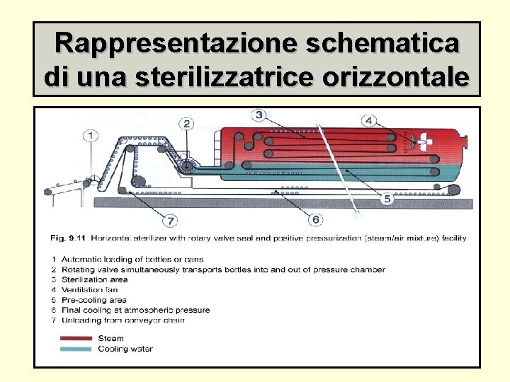 Rappresentazione schematica di una sterilizzatrice orizzontale 