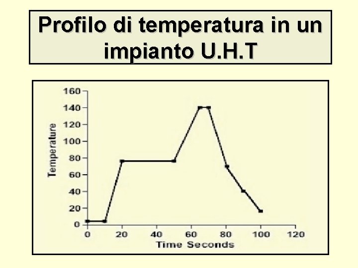 Profilo di temperatura in un impianto U. H. T 
