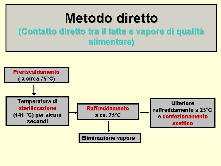 Metodo diretto (Contatto diretto tra il latte e vapore di qualità alimentare) Preriscaldamento (