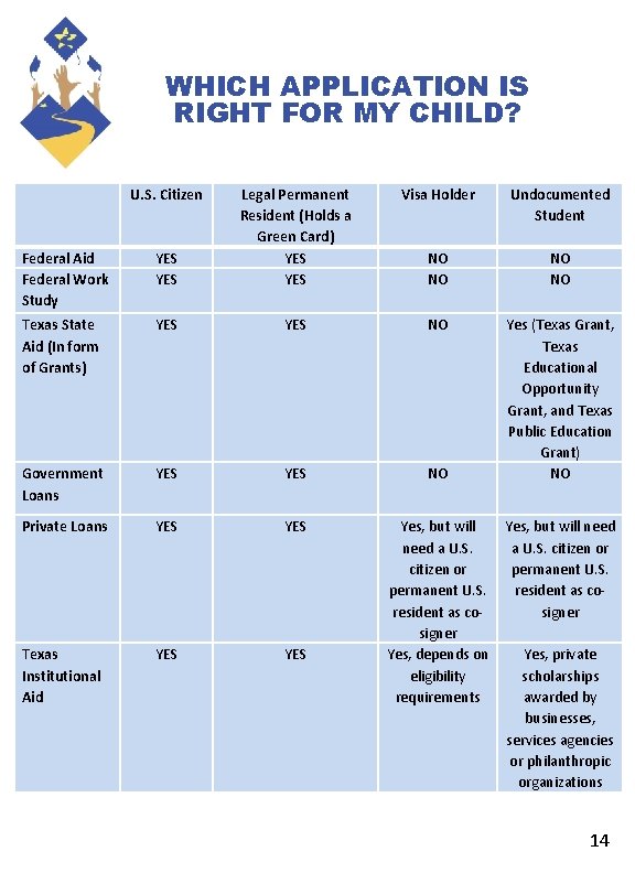 WHICH APPLICATION IS RIGHT FOR MY CHILD? U. S. Citizen Federal Aid Federal Work