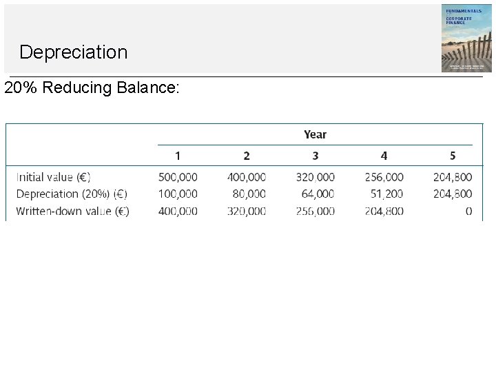 Depreciation 20% Reducing Balance: 