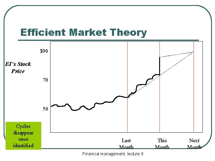 Efficient Market Theory $90 EI’s Stock Price 70 50 Cycles disappear once identified Last
