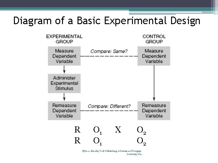 Diagram of a Basic Experimental Design R R O 1 X O 2 ©