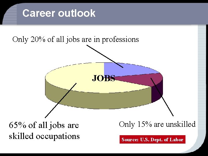Career outlook Only 20% of all jobs are in professions JOBS 65% of all