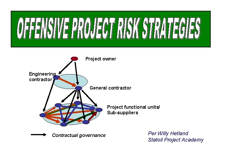 Project owner Engineering contractor General contractor Project functional units/ Sub-suppliers Contractual governance Per Willy