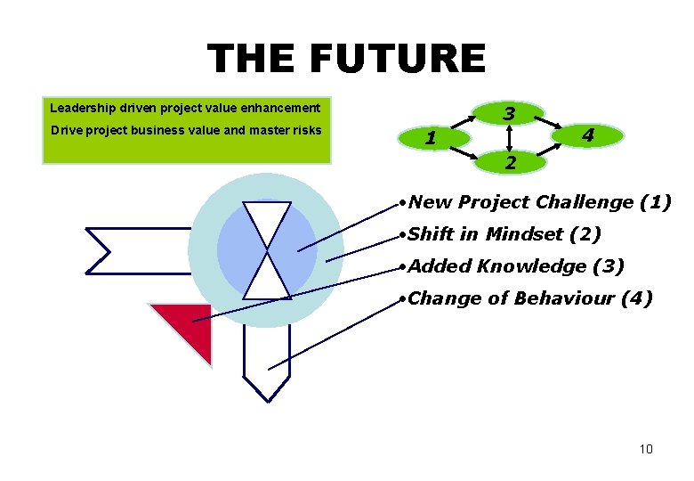 THE FUTURE Leadership driven project value enhancement Drive project business value and master risks