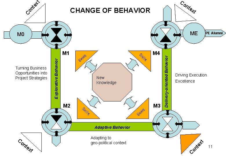 nt ex t Co nte Co CHANGE OF BEHAVIOR xt ME Explorative Behavior M