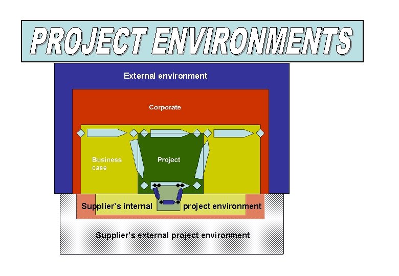 External environment Supplier’s internal project environment Supplier’s external project environment 