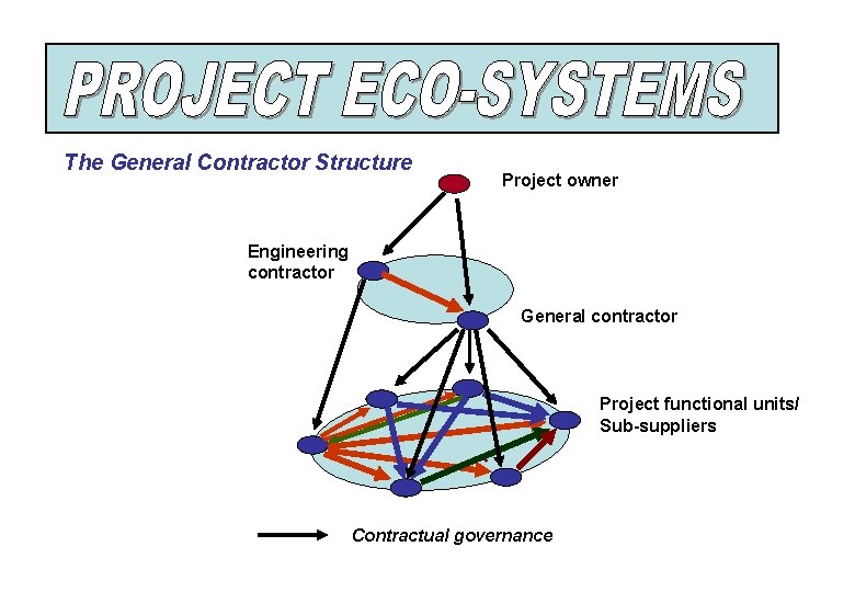 The General Contractor Structure Project owner Engineering contractor General contractor Project functional units/ Sub-suppliers