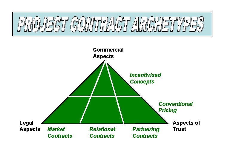 Commercial Aspects Incentivised Concepts Conventional Pricing Legal Aspects Market Contracts Relational Contracts Partnering Contracts