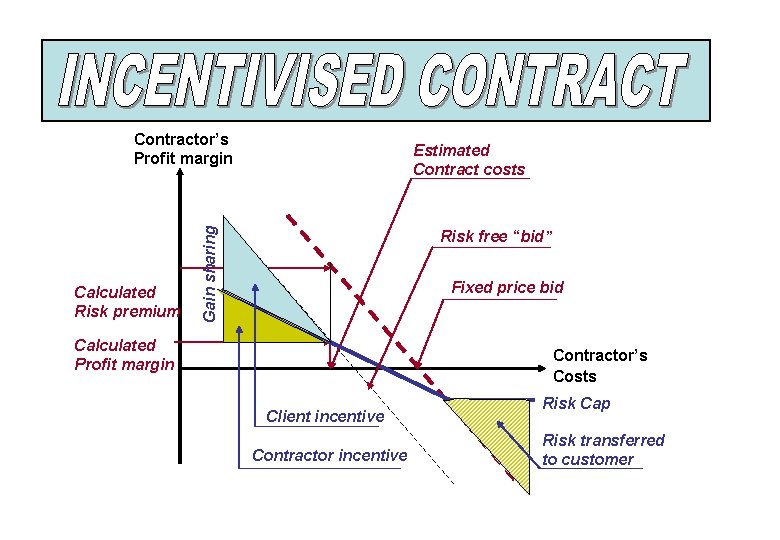 Contractor’s Profit margin Gain sharing Calculated Risk premium Estimated Contract costs Risk free “bid”