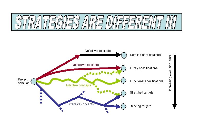 Detailed specifications Defensive concepts Project sanction Fuzzy specifications Functional specifications Adaptive concepts Stretched targets