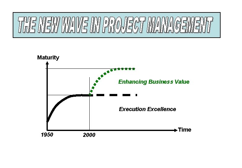 Maturity Enhancing Business Value Execution Excellence 1950 2000 Time 