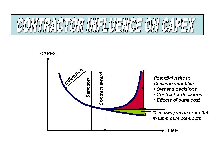 Contract award I l nf ce n ue Sanction CAPEX Potential risks in Decision