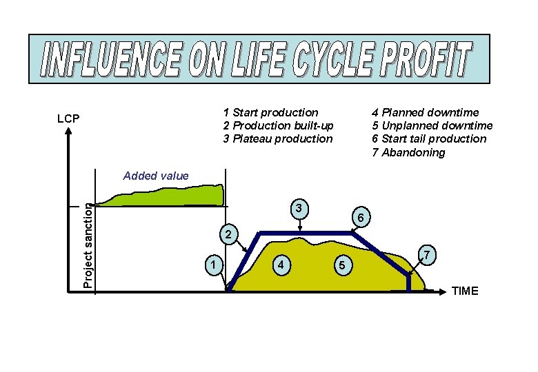 1 Start production 2 Production built-up 3 Plateau production LCP 4 Planned downtime 5