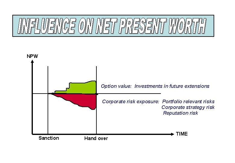 NPW Option value: Investments in future extensions Corporate risk exposure: Portfolio relevant risks Corporate