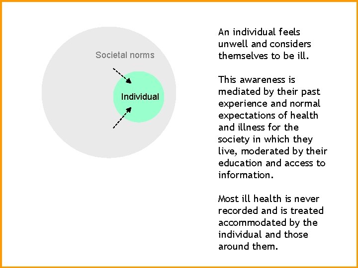 Societal norms Individual An individual feels unwell and considers themselves to be ill. This