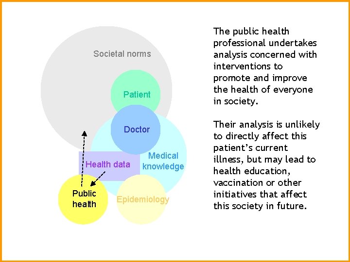 Societal norms Patient Doctor Health data Public health Medical knowledge Epidemiology The public health