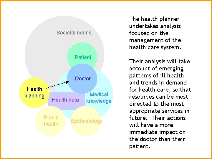 Societal norms Patient Doctor Health planning Health data Public health Medical knowledge Epidemiology The