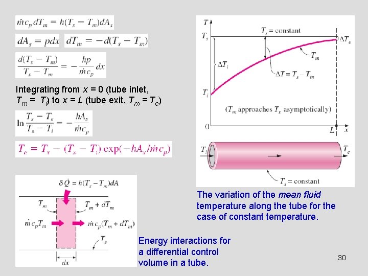 Integrating from x = 0 (tube inlet, Tm = Ti) to x = L