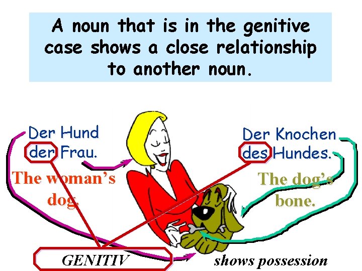 A noun that is in the genitive case shows a close relationship to another