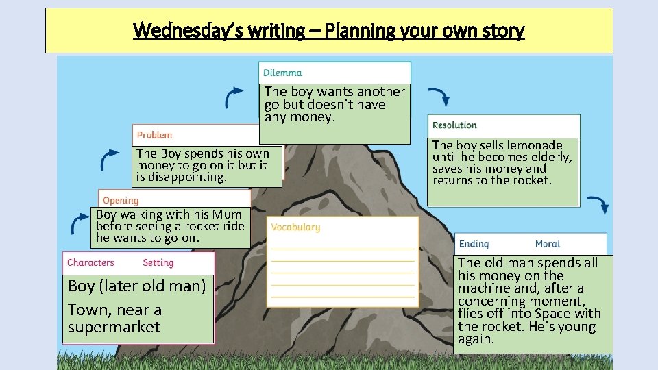 Wednesday’s writing – Planning your own story The boy wants another go but doesn’t