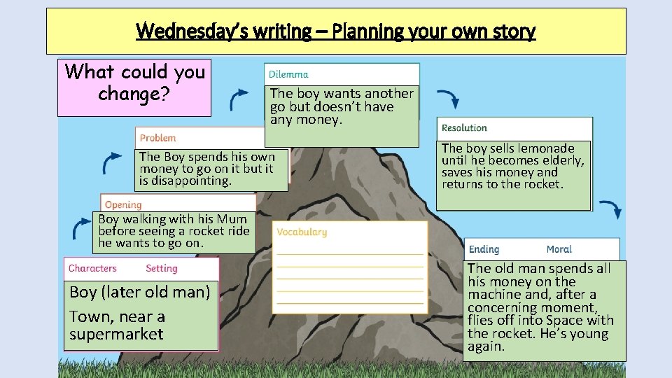 Wednesday’s writing – Planning your own story What could you change? The boy wants
